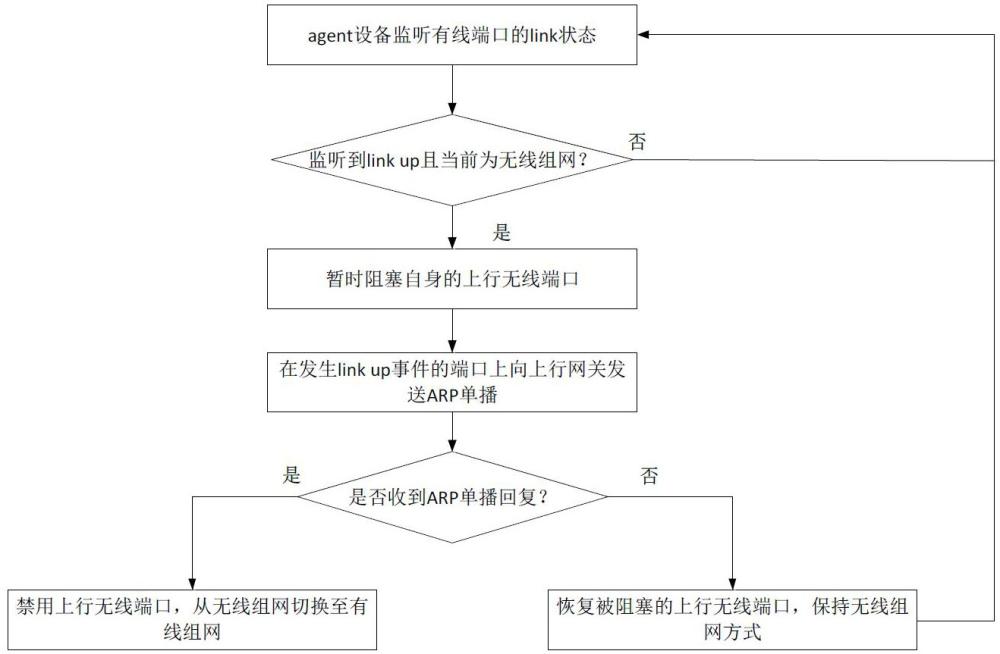 一種消除easymesh網(wǎng)絡(luò)環(huán)路流量的方法、網(wǎng)絡(luò)設(shè)備及存儲介質(zhì)與流程