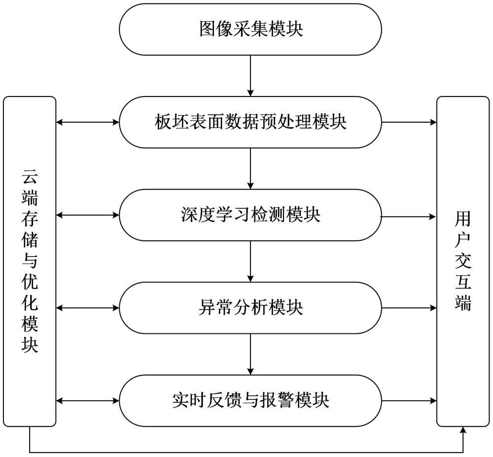 基于深度學習的板坯表面質量檢測系統及方法與流程