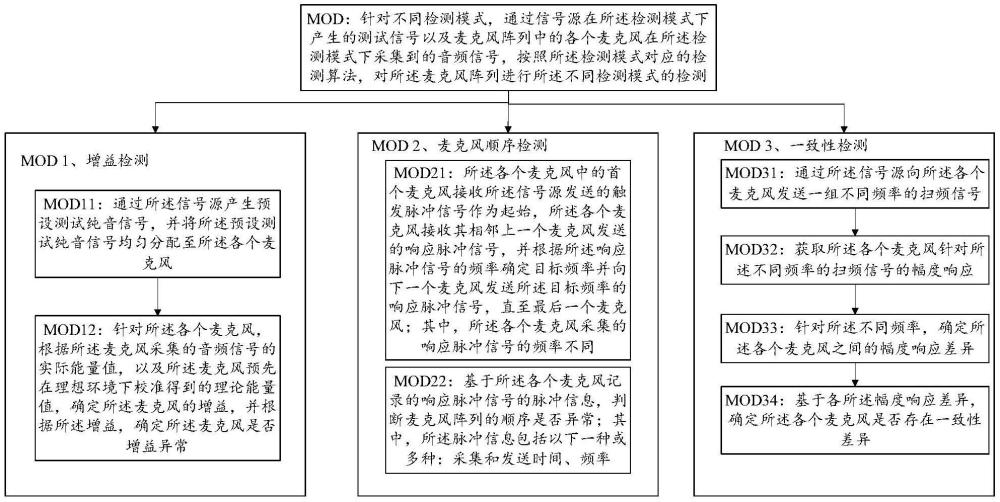 一種麥克風(fēng)陣列檢測方法、裝置、設(shè)備及介質(zhì)與流程