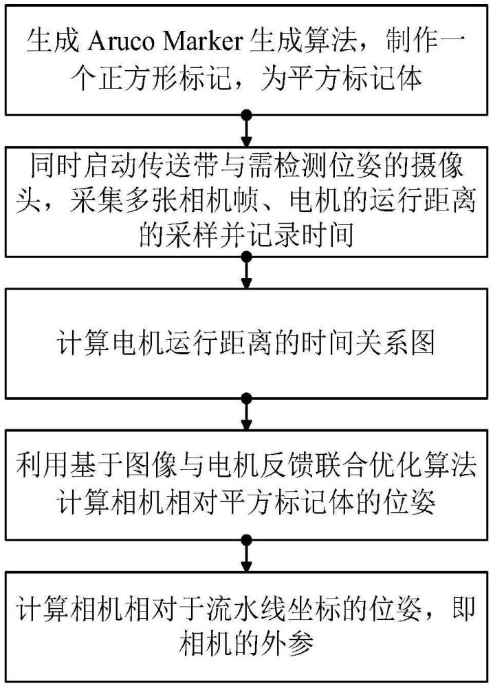 一種基于多傳感器流水線全局相機外參坐標標記方法