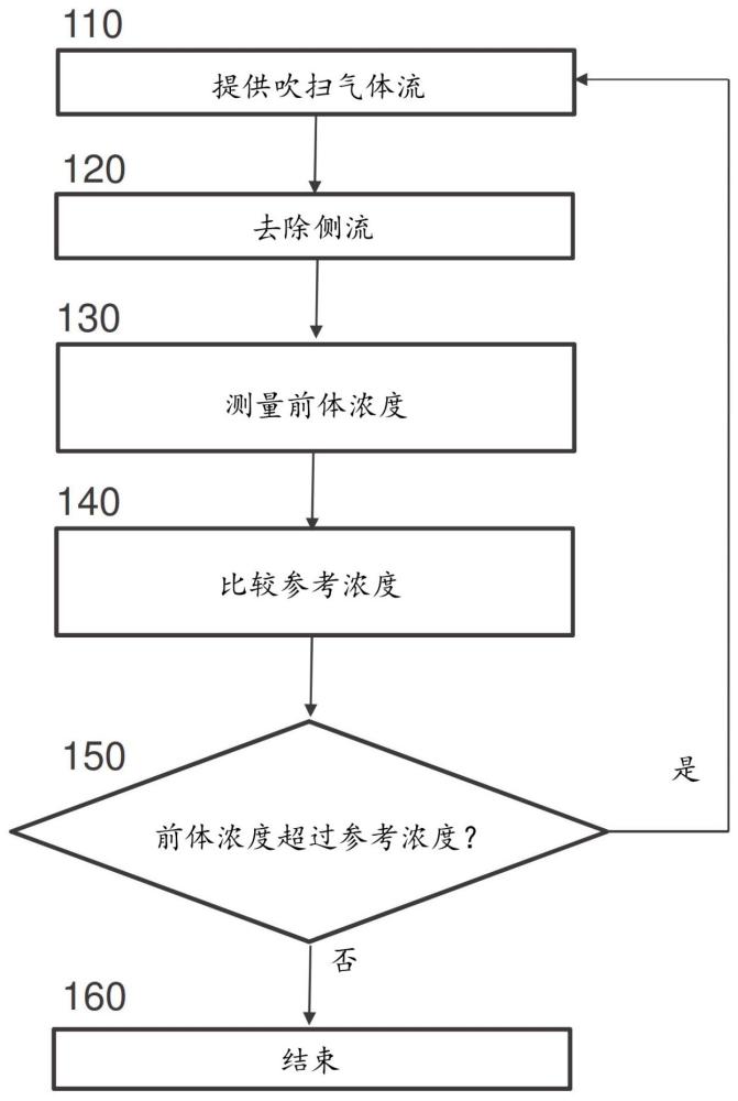 用于管線吹掃的方法和系統與流程