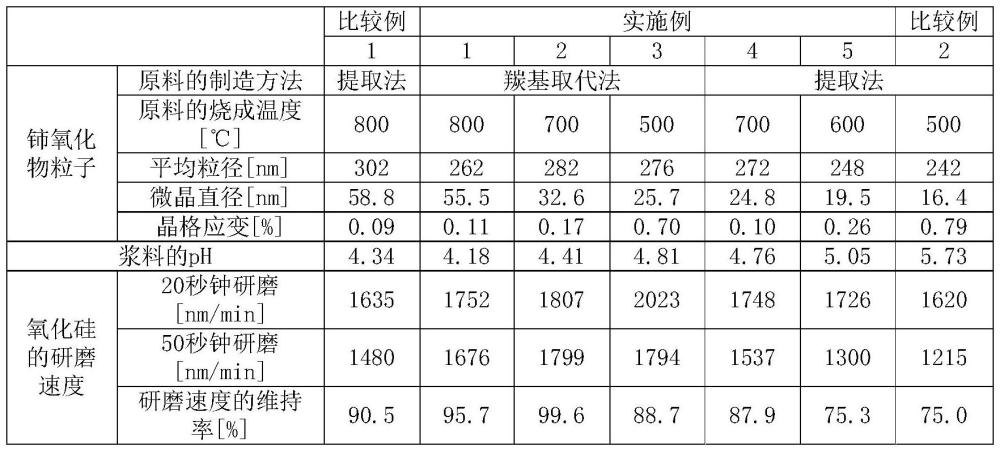 漿料及研磨方法與流程
