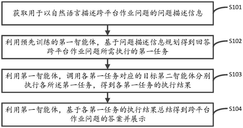 一種跨平臺作業方法、裝置及第一智能體與流程