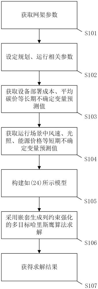 一種考慮多源不確定性的配電網(wǎng)低碳轉(zhuǎn)型規(guī)劃方法