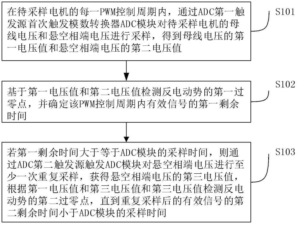 無感方波控制的反電動(dòng)勢(shì)采樣機(jī)制及控制系統(tǒng)的制作方法