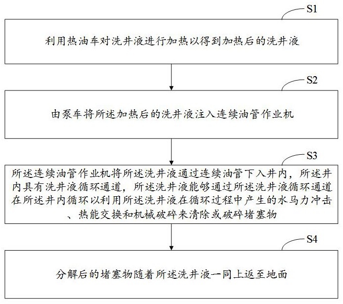 油氣井連續油管熱洗清蠟解堵工藝的制作方法
