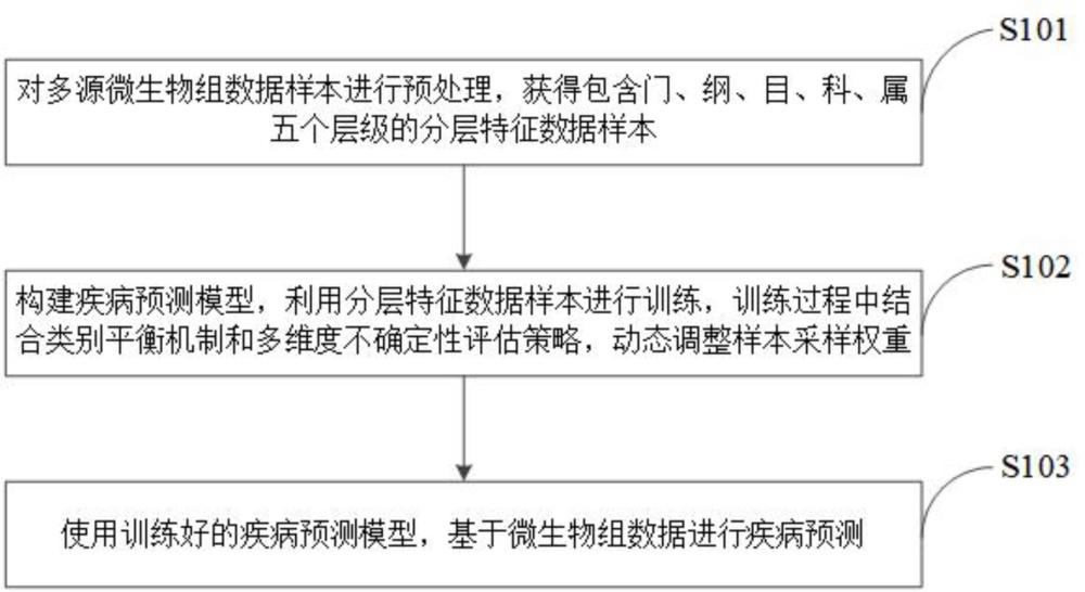 基于微生物組分層特征自適應(yīng)融合的疾病預(yù)測(cè)方法及系統(tǒng)