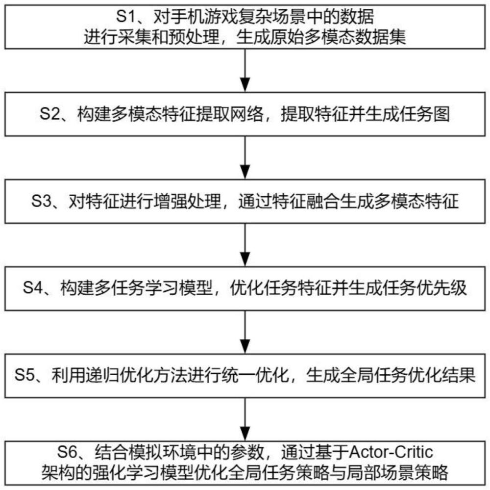一種基于多任務學習的手機游戲復雜場景自適應操作方法與流程