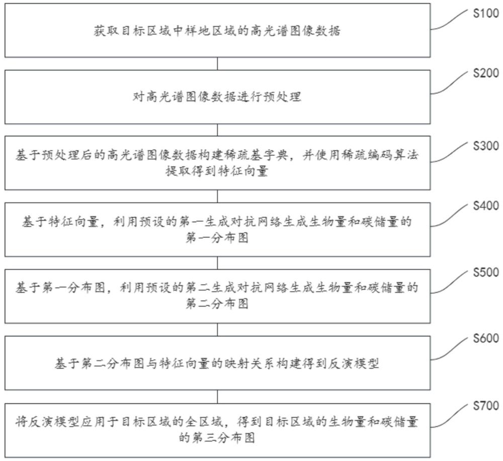 一種生物量碳儲量反演方法、裝置、電子設(shè)備及存儲介質(zhì)與流程