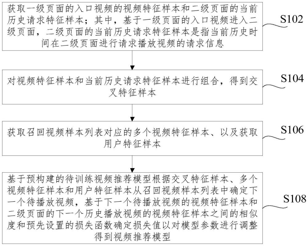 視頻推薦模型的訓練、視頻推薦方法和裝置與流程