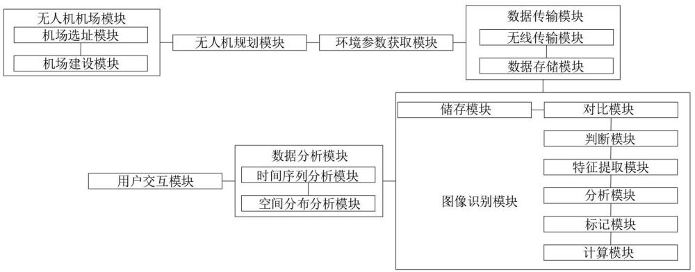 基于無人機機場的棲息地野生動物自動化監測分析系統的制作方法