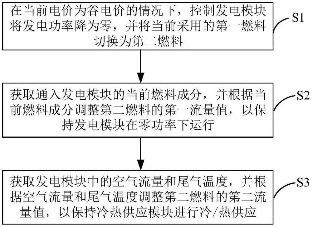 SOFC發(fā)電系統(tǒng)及其控制方法、燃料電池控制器與流程