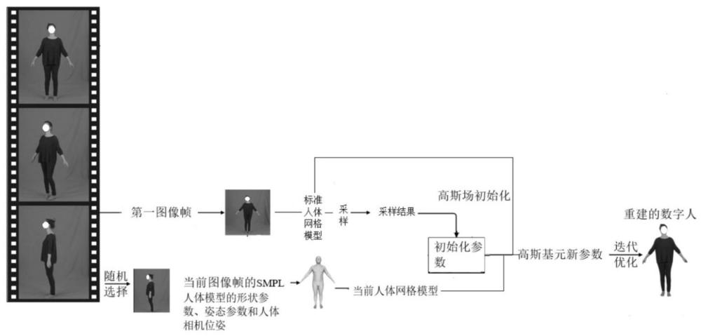 一種聚焦關節點感知的數字人重建方法