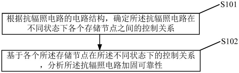抗輻照電路加固可靠性的分析方法、裝置、設備及介質