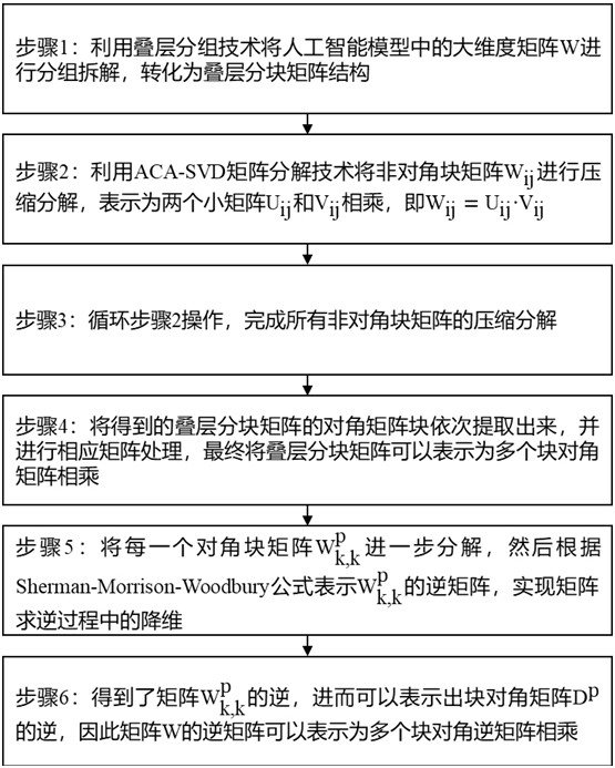 一種人工智能模型加速訓練推理方法及裝置與流程