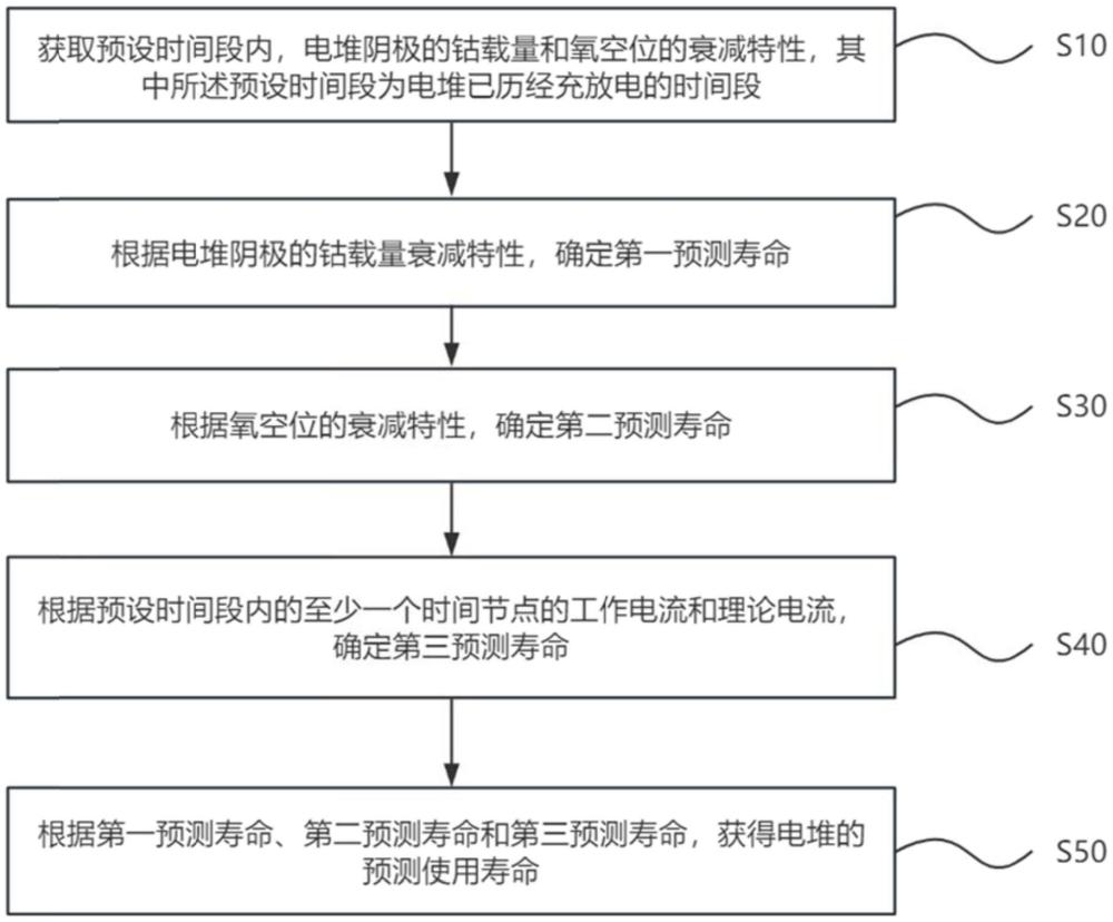 SOC電堆使用壽命預測方法、系統、設備及介質與流程