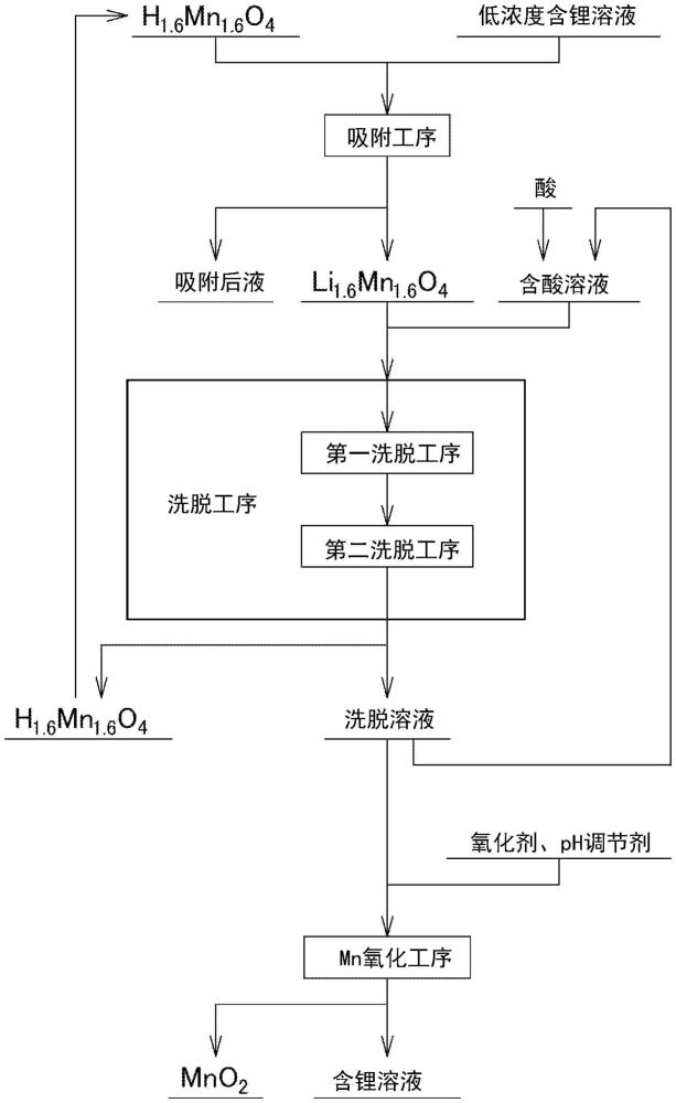 含鋰溶液的制造方法與流程
