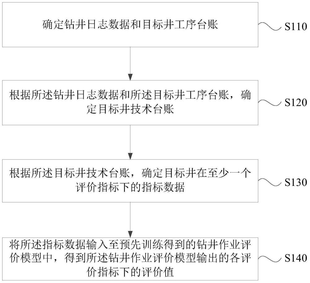 一種鉆井作業的評價方法、裝置、電子設備以及存儲介質與流程