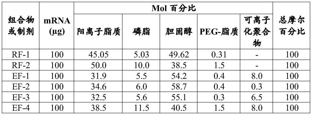 用于核酸治療的脂質納米顆粒(LNP)組合物或制劑的制作方法