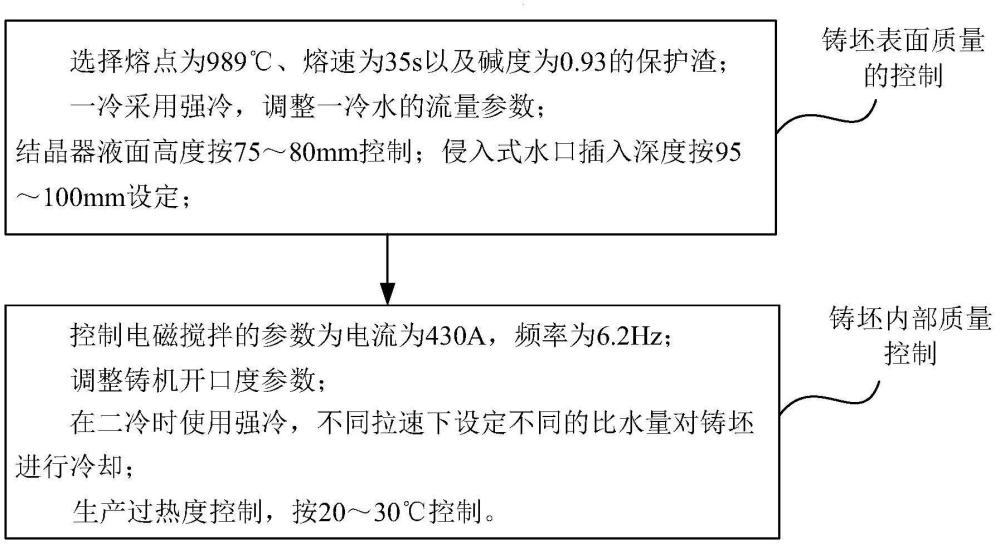 一種高質量連鑄板坯生產65MnCr的方法與流程