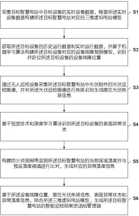 一種智慧電廠的智能巡檢方法、系統及設備與流程