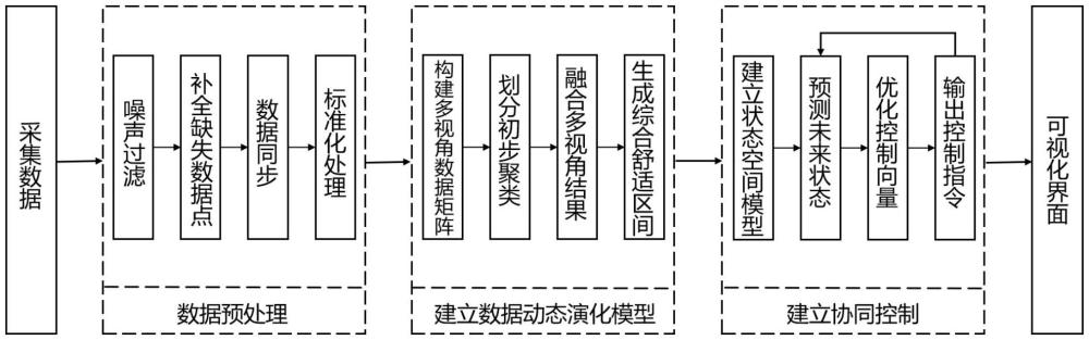 一種建筑全域協同感知低碳控制方法與流程