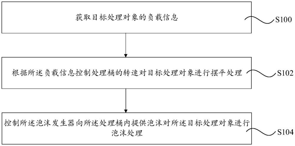 衣物處理設備的泡沫洗滌控制方法及衣物處理設備與流程