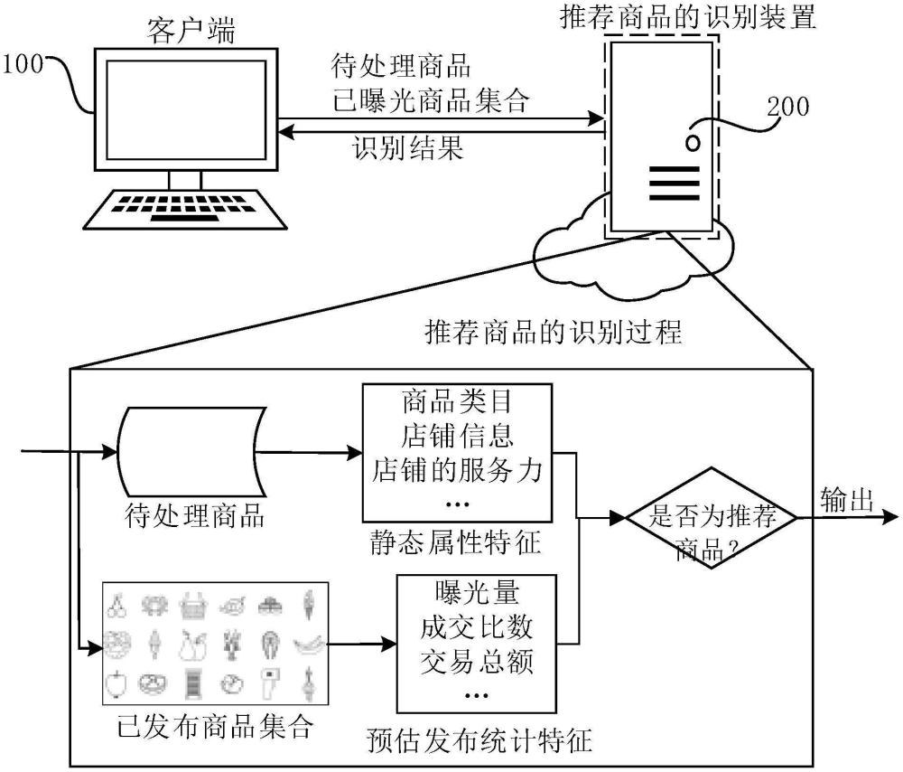 推薦商品的識別方法、裝置、設備及計算機程序產品與流程
