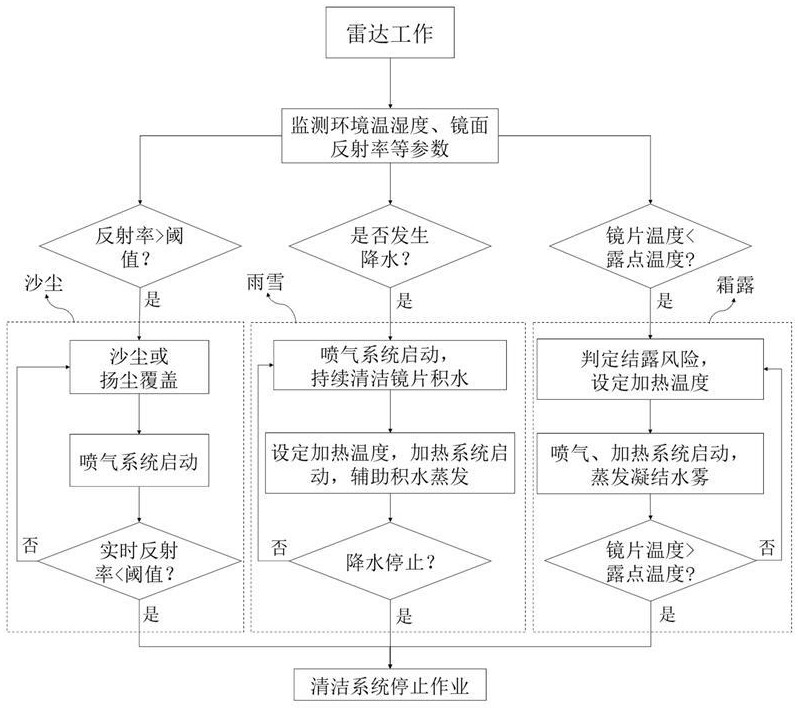 一種大氣遙感光學(xué)表面氣熱協(xié)同自潔控制方法