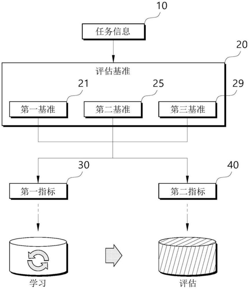 建立用于醫療的人工智能模型的方法、程序及裝置與流程