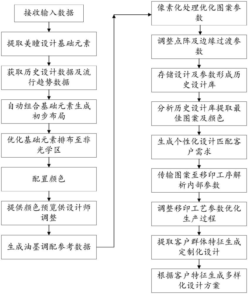 一種基于AI的美瞳設(shè)計(jì)方法與流程