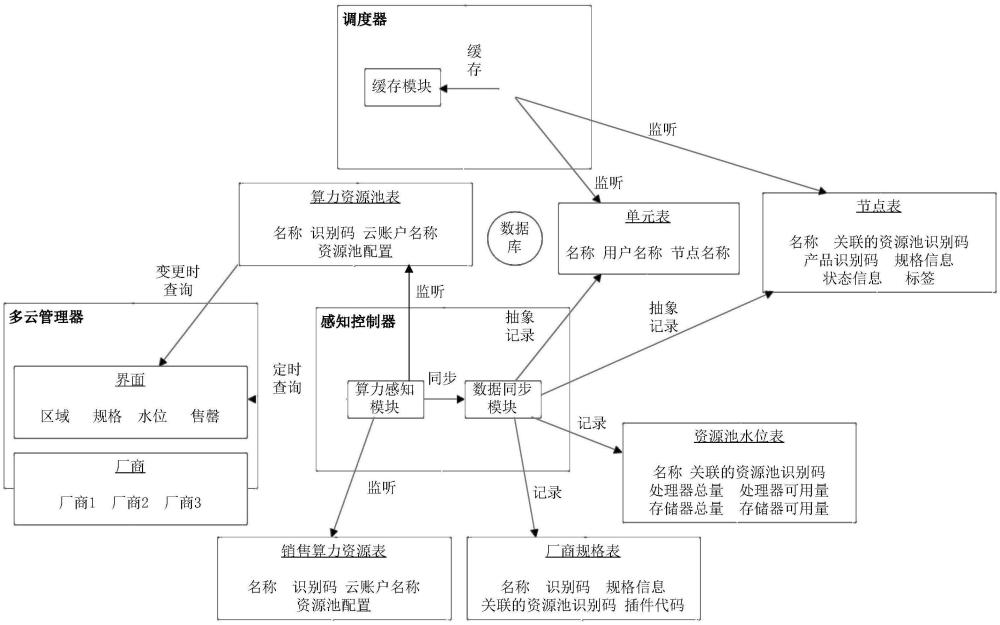 一種算力資源感知系統、方法、設備及介質與流程