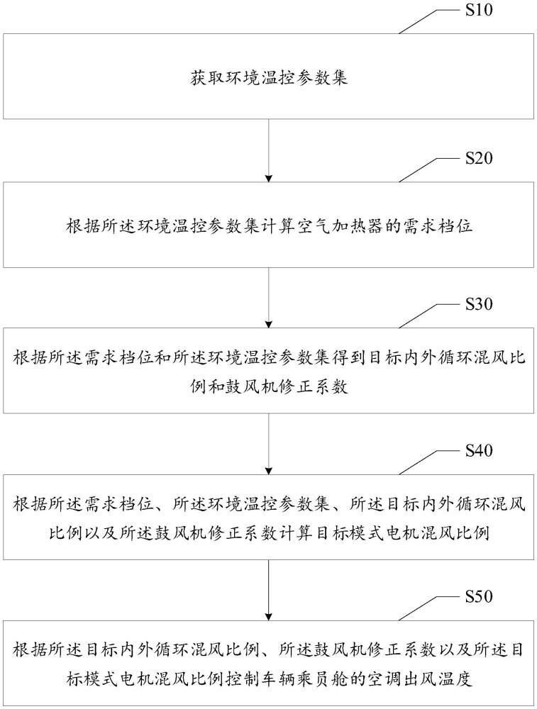 車輛空調出風溫度控制方法、裝置、設備及存儲介質與流程