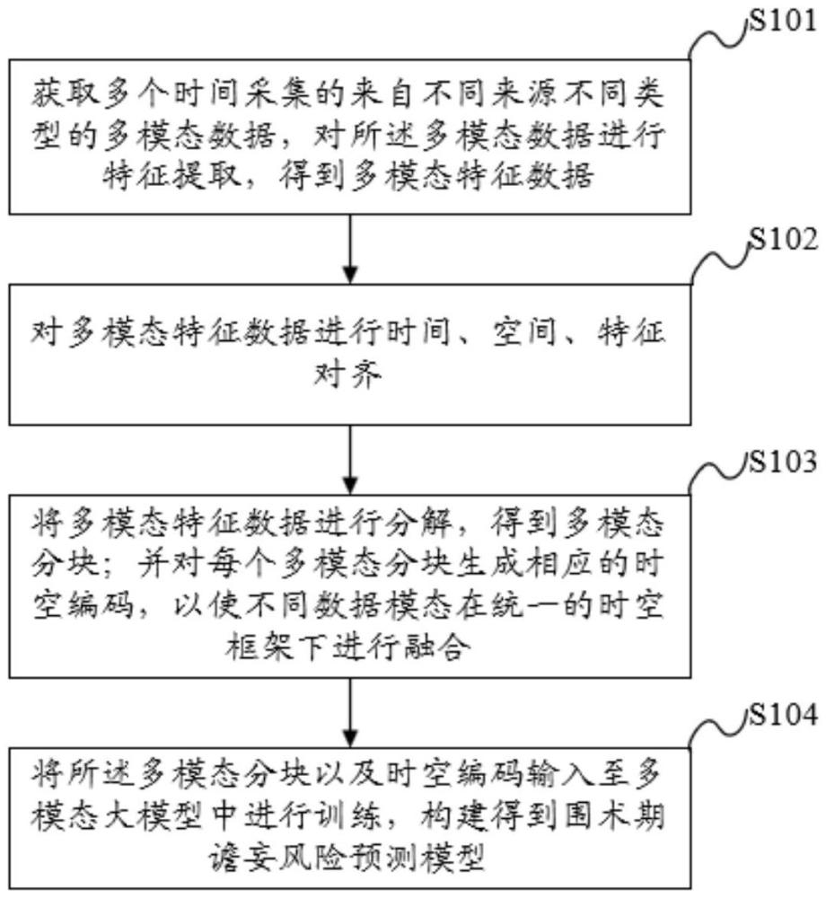 圍術期譫妄風險預測模型的構建方法、預測方法及設備與流程