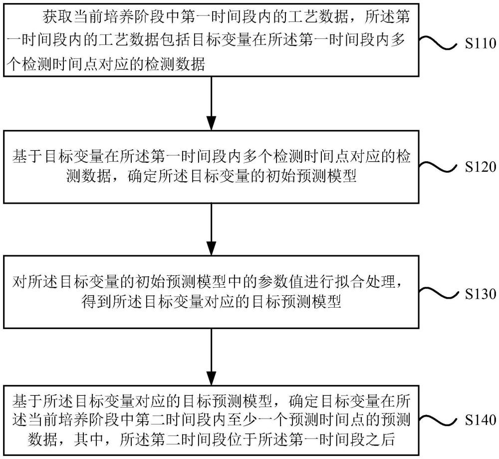 一種細胞培養場景的預測方法、裝置、存儲介質及電子設備與流程