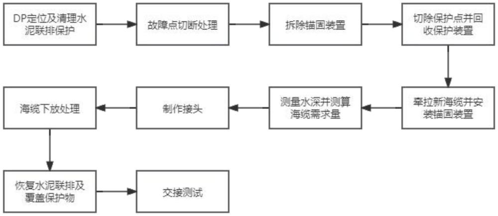 一種海底電纜維修方法與流程