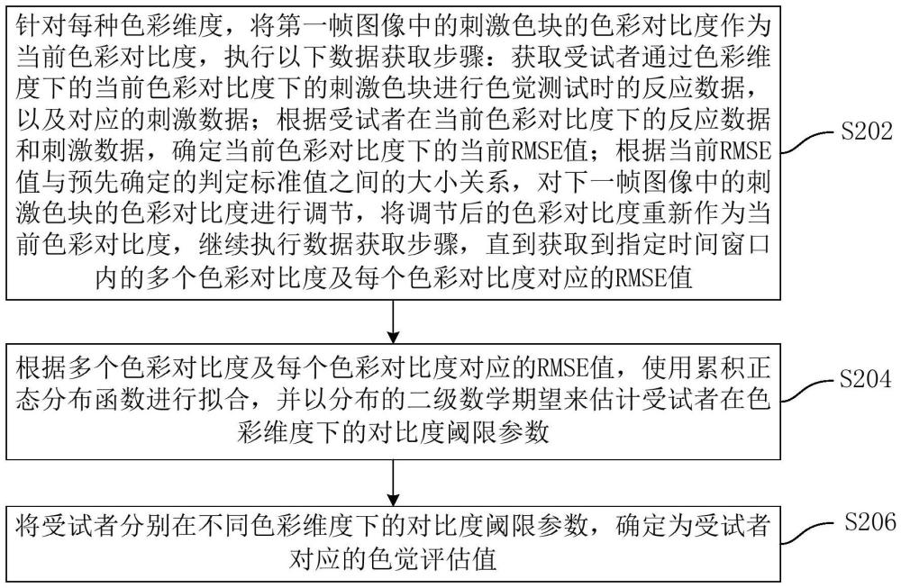色覺(jué)評(píng)估方法、裝置及電子設(shè)備
