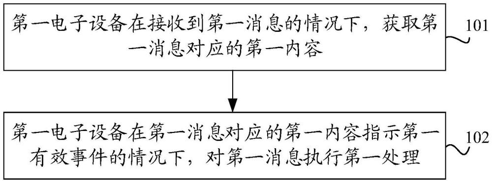 消息處理方法、裝置、電子設備及可讀存儲介質與流程