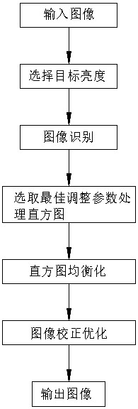 一種曲面顯示屏中圖像對比度增強方法和裝置與流程