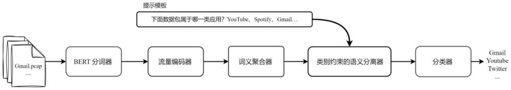 基于詞義聚合和語義分離技術的加密流量分類方法及系統與流程