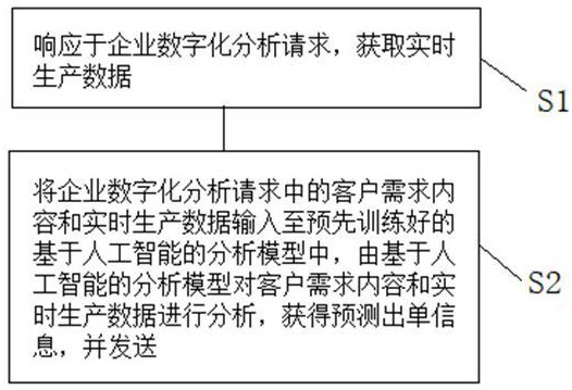 一種基于人工智能的企業數字化分析方法及其系統與流程