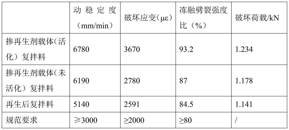 一種再生劑載體的制備及其在就地熱再生中應用的制作方法