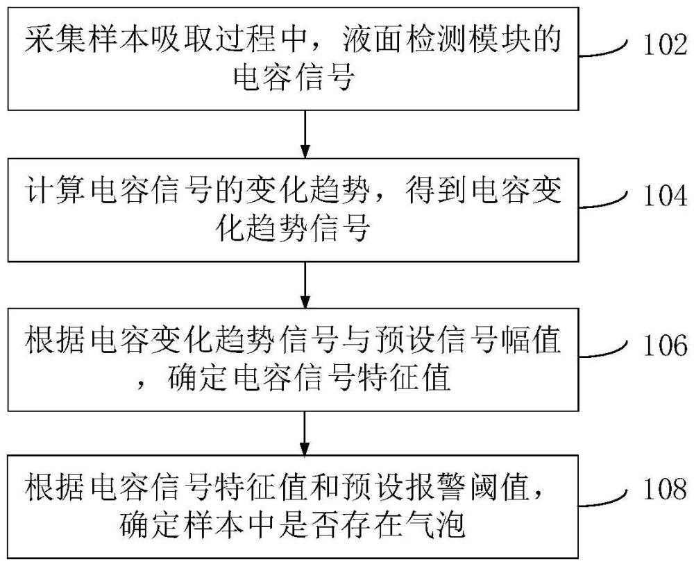 氣泡檢測方法、裝置和分析儀與流程