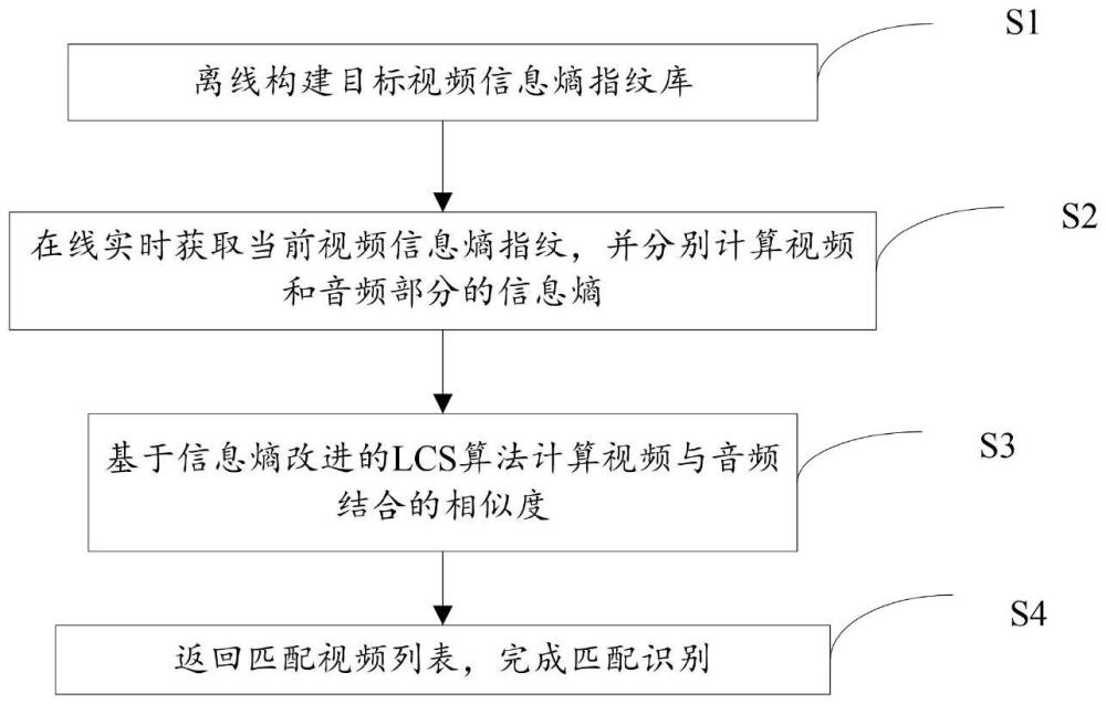 一種基于信息熵的網絡視頻識別匹配方法與流程