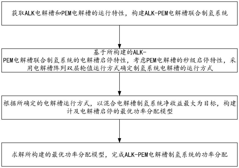 一種ALK-PEM電解槽制氫系統功率分配方法和系統
