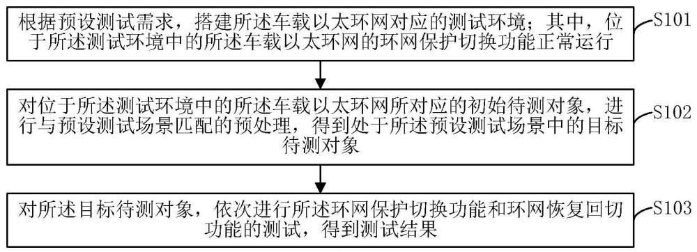 一種車載以太環(huán)網(wǎng)的穩(wěn)定性測(cè)試方法、系統(tǒng)及介質(zhì)與流程