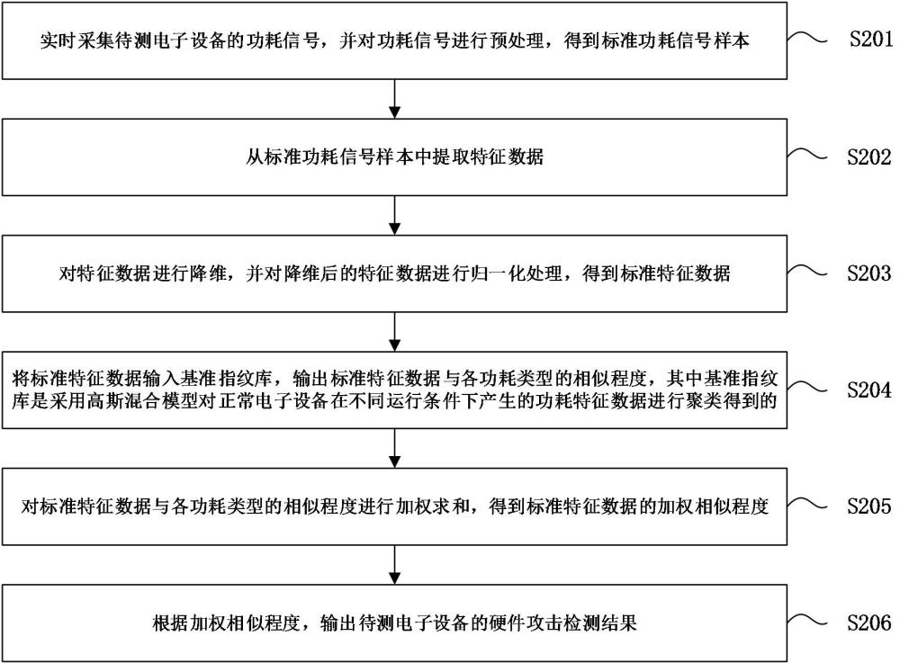硬件攻擊檢測方法、設(shè)備、存儲介質(zhì)及產(chǎn)品與流程