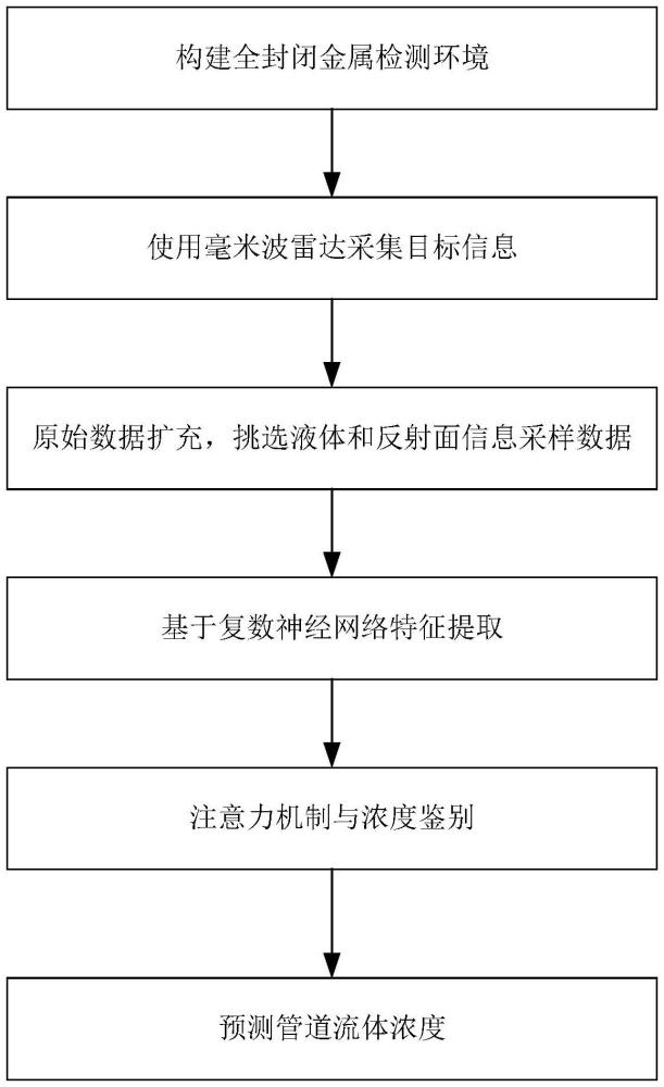 一種基于毫米波雷達的管道流體濃度檢測方法及裝置與流程