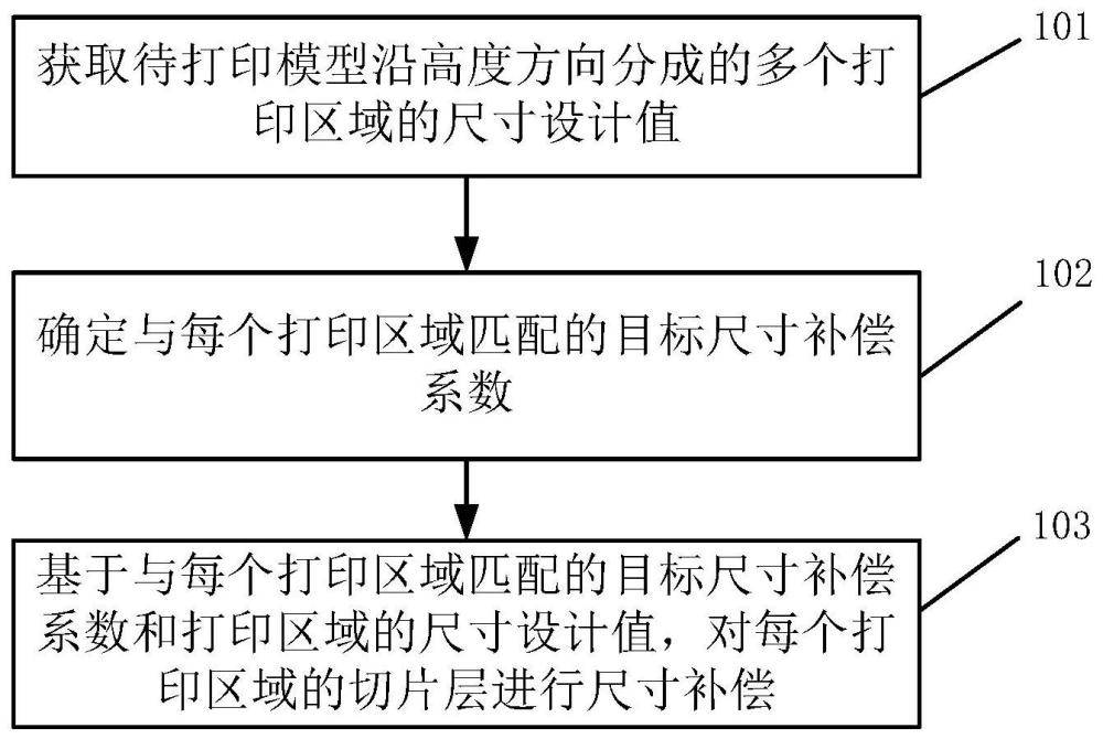尺寸補償方法、裝置、電子設備及計算機可讀存儲介質與流程