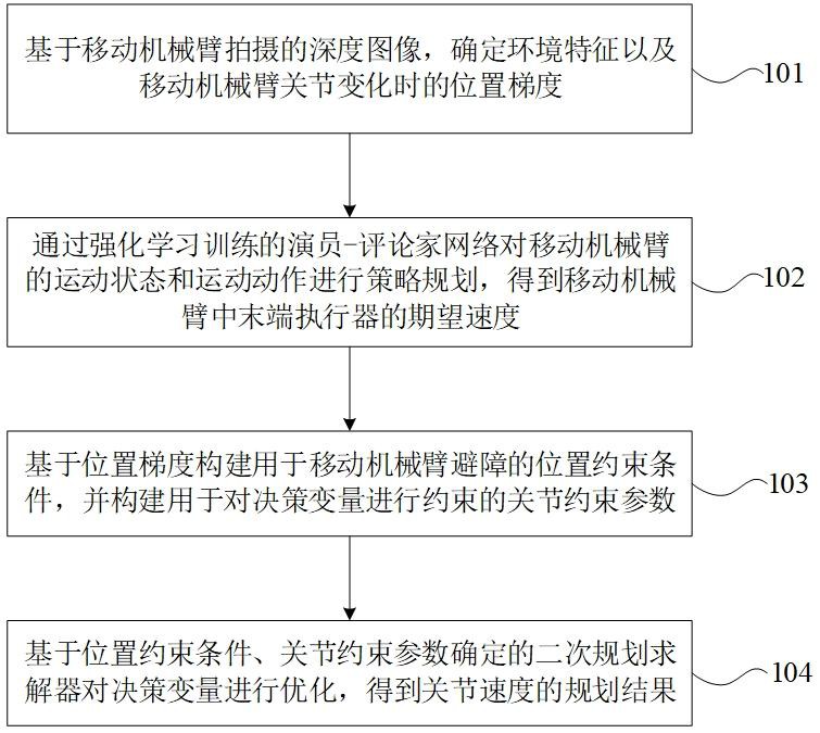 面向移動機械臂全身運動規劃的優化方法